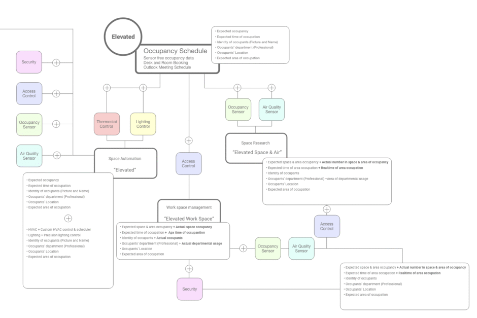 Smart Space Service Map